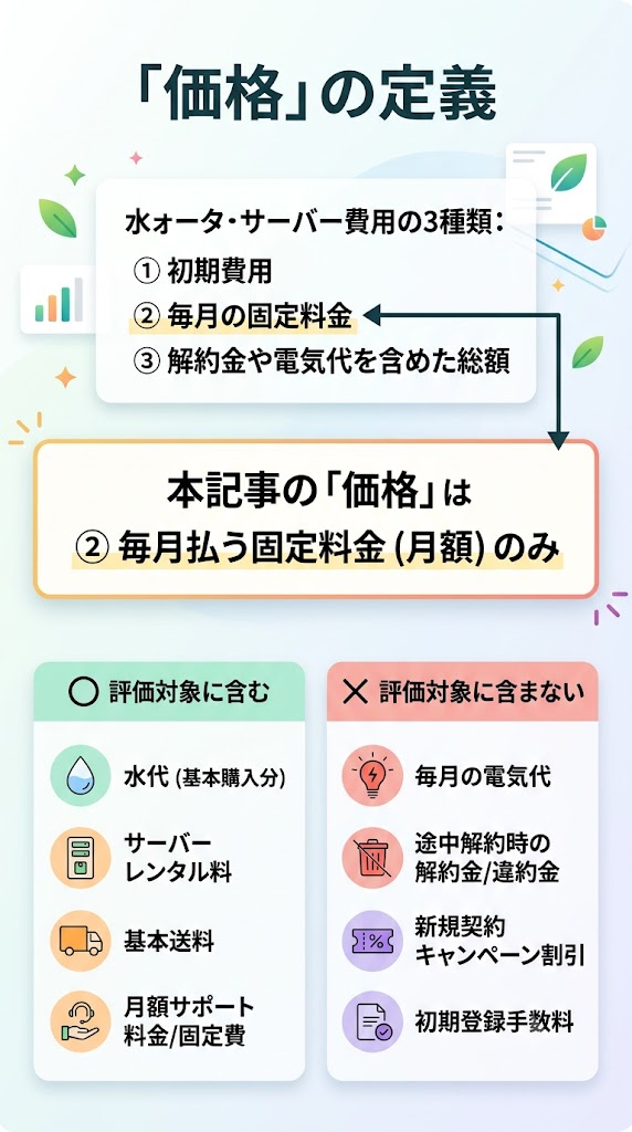 評価対象に含まれる費用(〇) 評価対象に含まない費用(×) ・水代(基本購入分) ・サーバーレンタル料 ・基本送料 ・月額サポート料金/固定費 ・毎月の電気代 ・途中解約時の解約金/違約金 ・新規契約キャンペーン割引 ・初期登録手数料