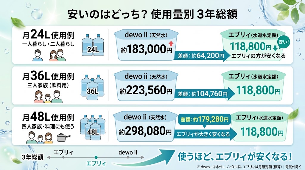 料金が安いのはどっち?使用量別3年総額シミュレーション