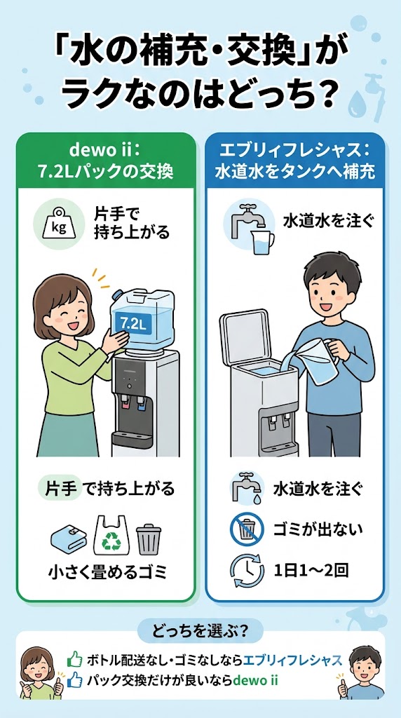 「水の補充・交換」がラクなのはどっち?