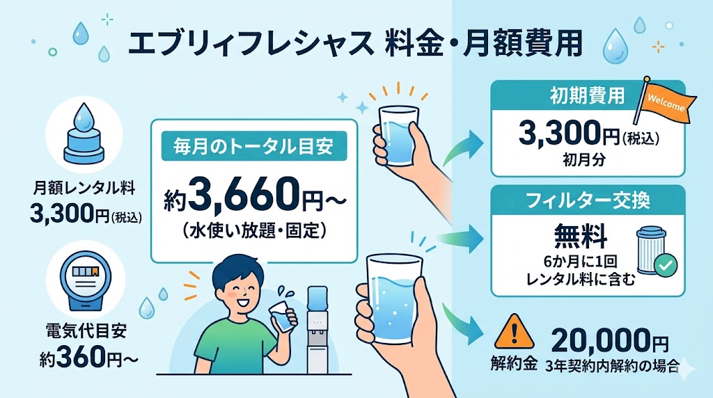 エブリィフレシャスの料金・月額費用