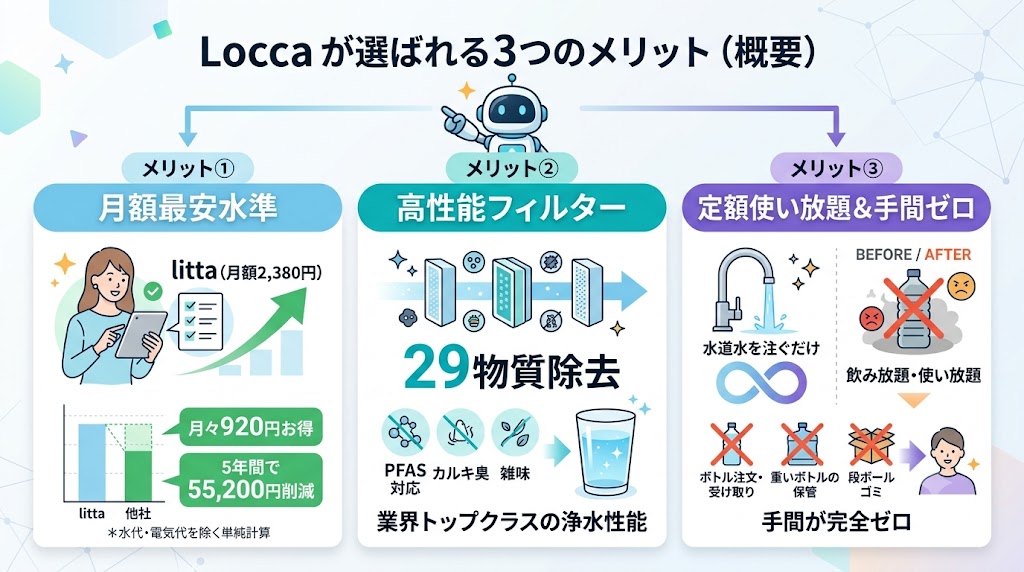 Loccaが選ばれる3つのメリット
