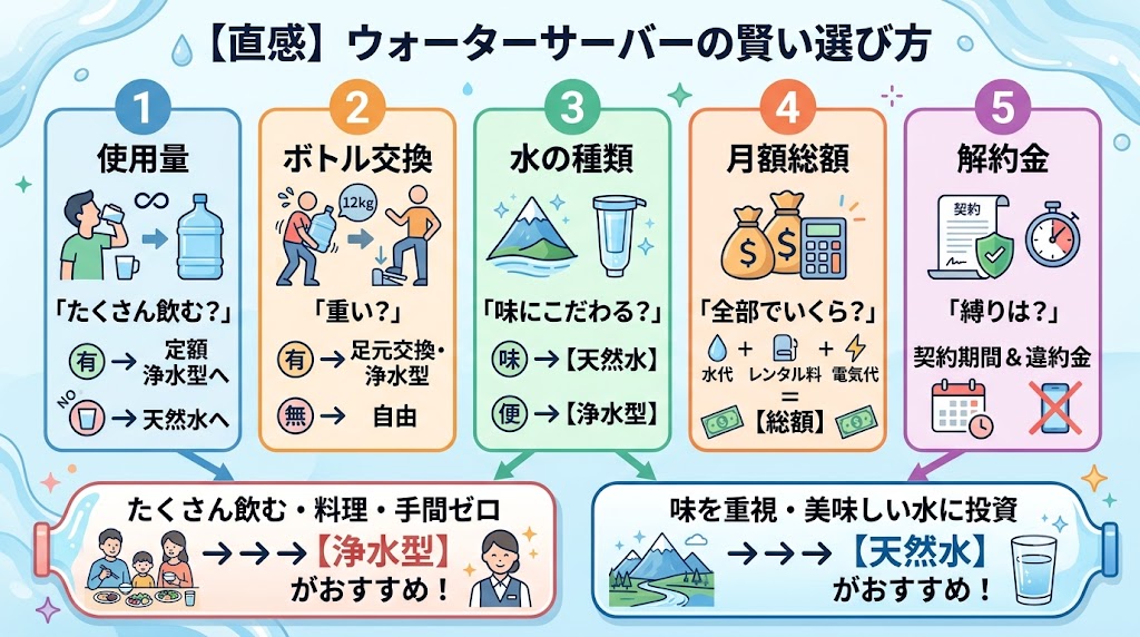 失敗しないウォーターサーバーの選び方