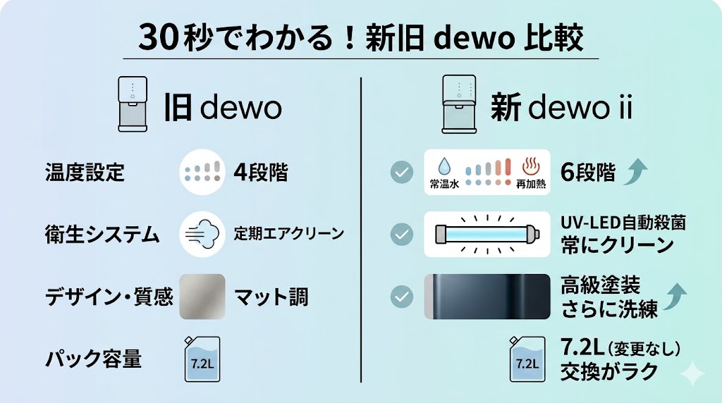 dewo ii と旧dewoの違い