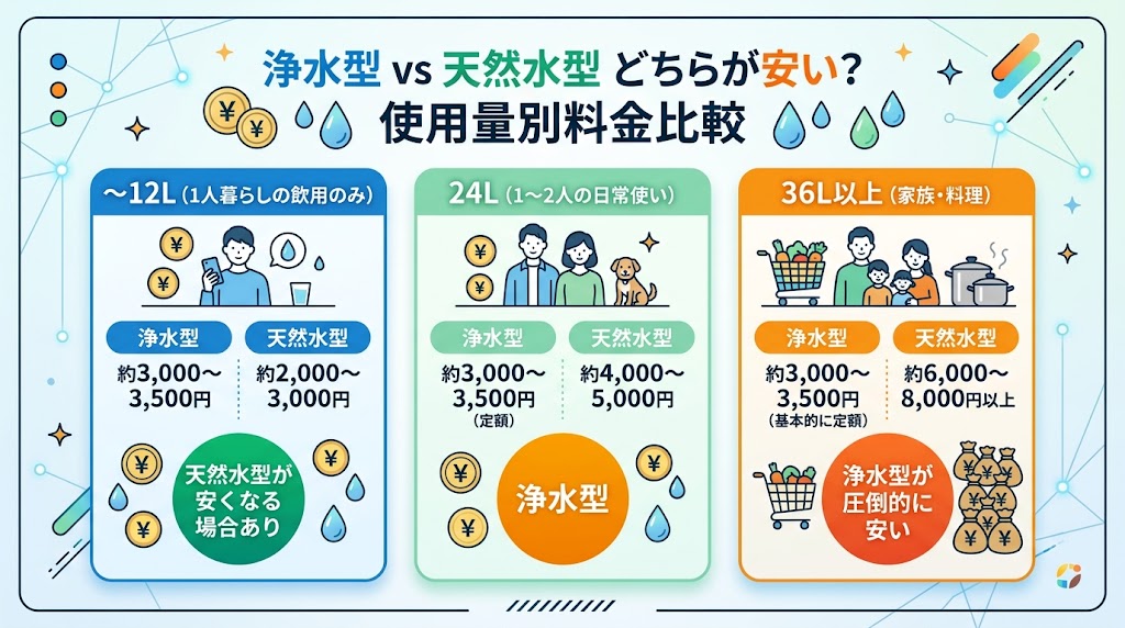 浄水型と天然水はどちらが安い?使用量別に料金を比較