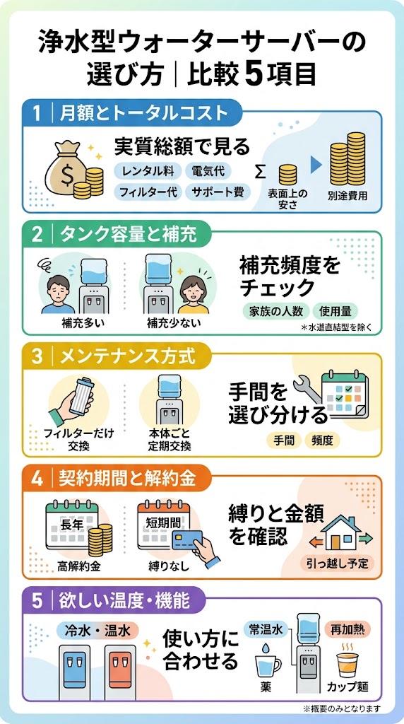 浄水型ウォーターサーバーの選び方|比較するのは5項目