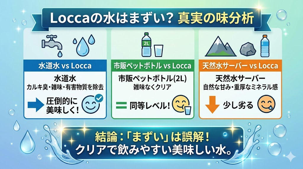 loccaがまずいって本当？水道水・ペットボトル・天然水比較