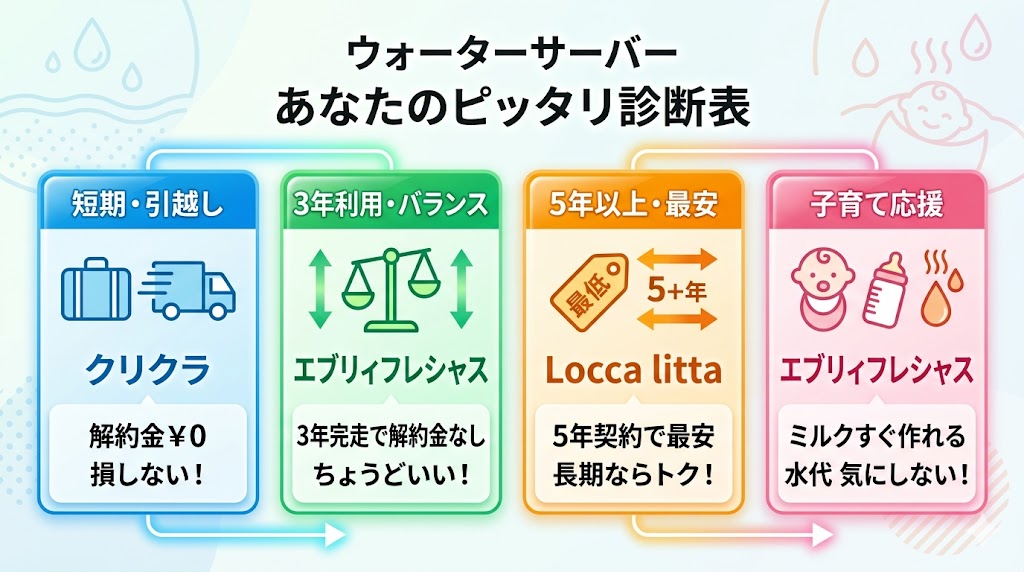 総額でわかるウォーターサーバー診断表