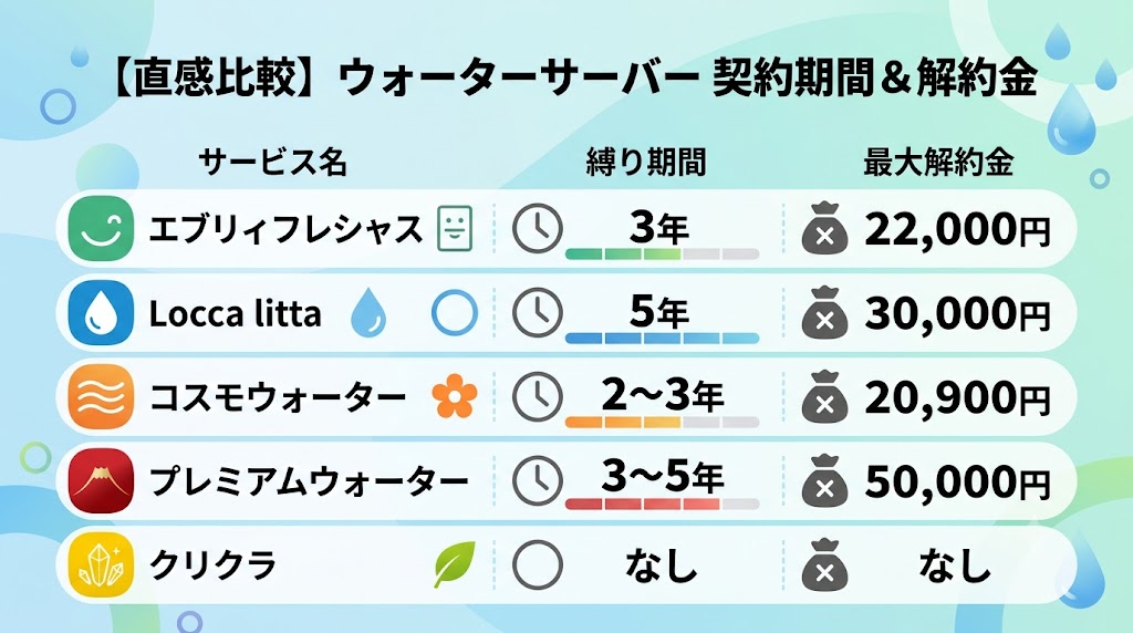 ウォーターサーバー契約期間・解約金比較