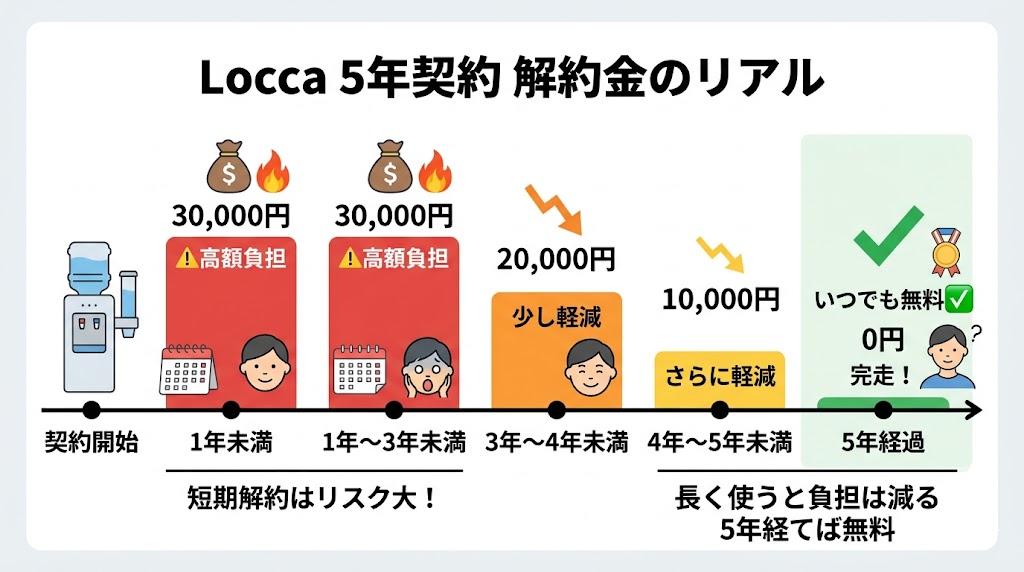 locca契約年数解約金のリスク図