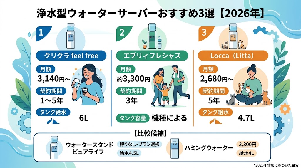 浄水型ウォーターサーバーおすすめ3選