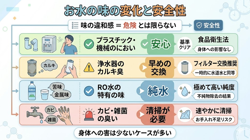 ウォーターサーバーの水がまずいと感じた時の安全性早見表