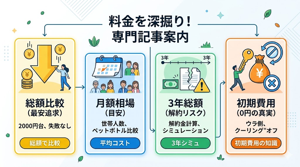 総額・月額・3年総額・初期費用、どの比較記事を見るかの案内