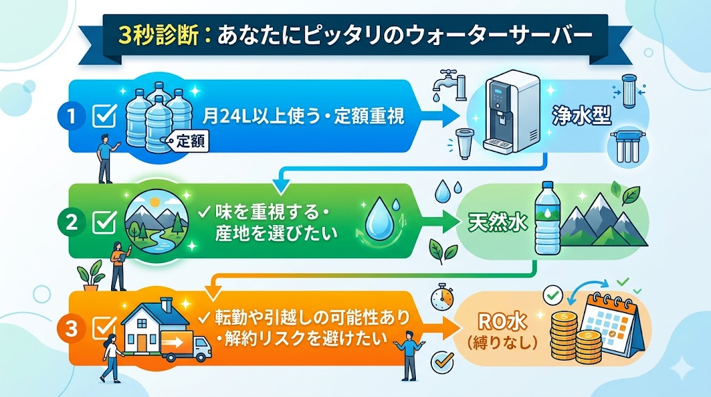 あなたに最適のウォーターサーバー