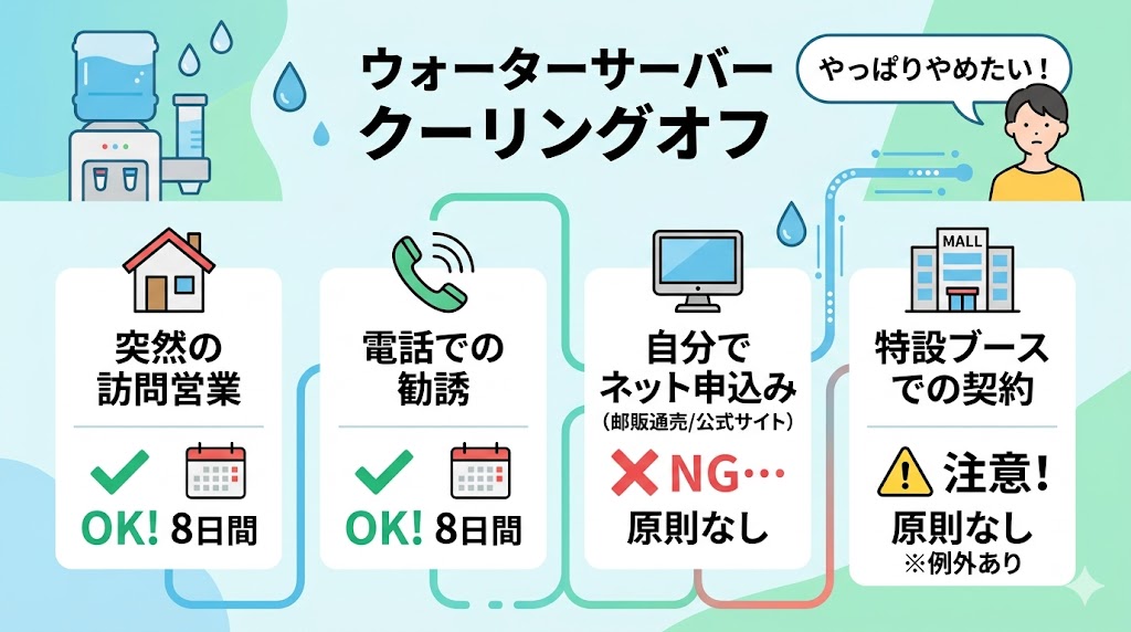 ウォーターサーバーのクーリングオフについての注意点