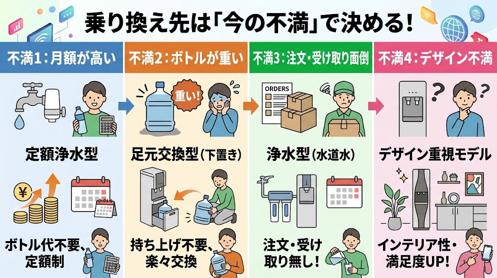 乗り換え先は「何が不満か」で決める