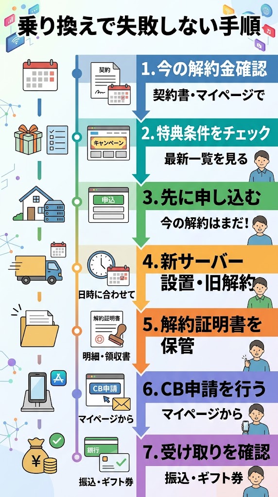 乗り換えで失敗しない手順