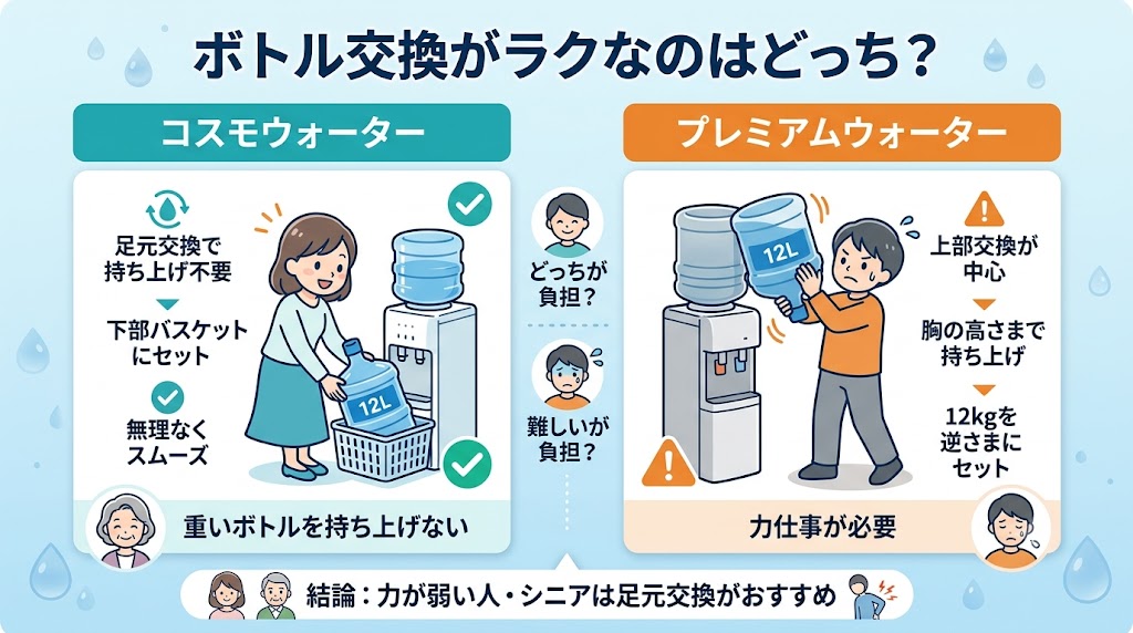 コスモウォーター・プレミアムウォーターボトル交換がラクなのはどっち比較