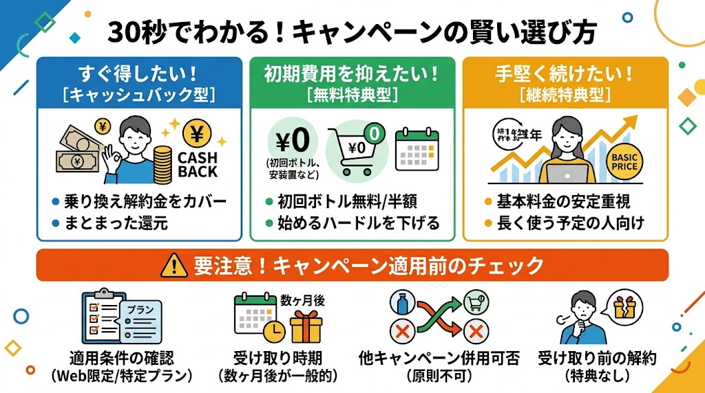 30秒でわかる!キャンペーンの賢い選び方概要図