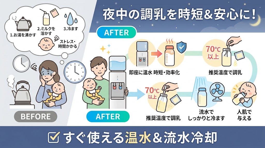 夜中の調乳を効率化する温水機能と安全性