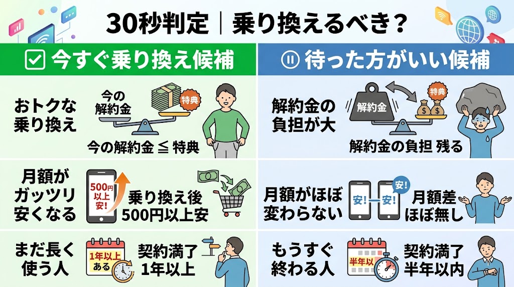 30秒判定|あなたは今すぐ乗り換えるべき?