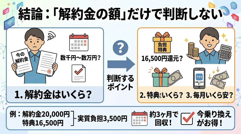 「解約金の額」だけで判断しない