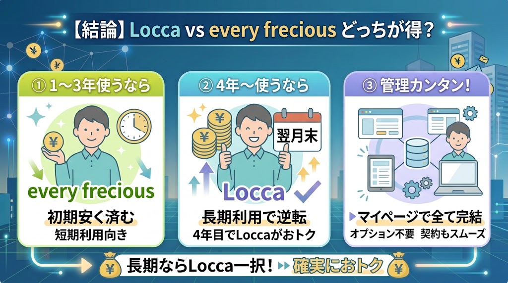 loccaとエブリィフレシャス何年使うならどっちが得？