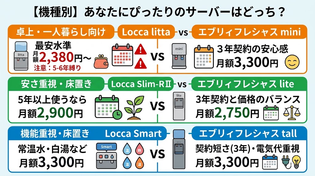 機種別に比較するとどれを選ぶべき？