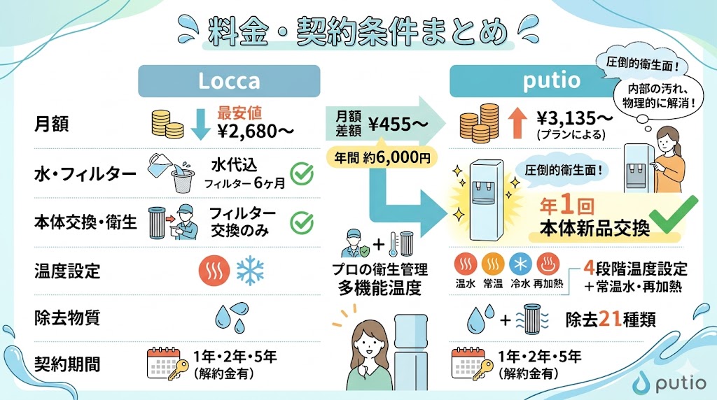 Loccaとputio比較