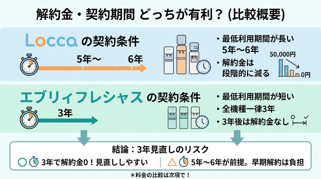 解約金・契約期間ならどっちが有利？