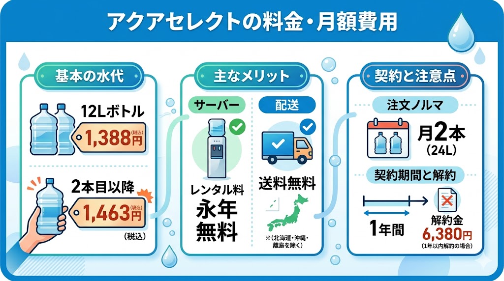 アクアセレクトの料金・月額費用