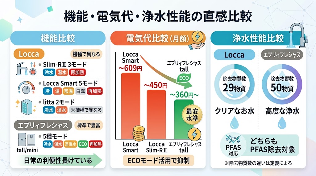 機能・電気代・浄水性能の比較