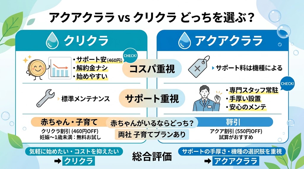 アクアクララとクリクラはどちらを選ぶべき