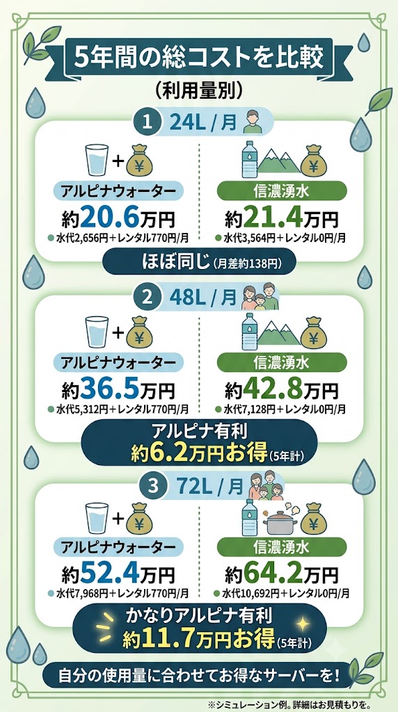 5年間の総コストを比較してみた(利用量別)