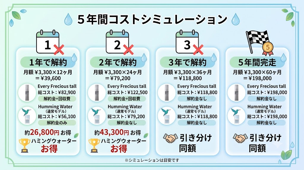 【独自シミュレーション】5年間の総コストを比較