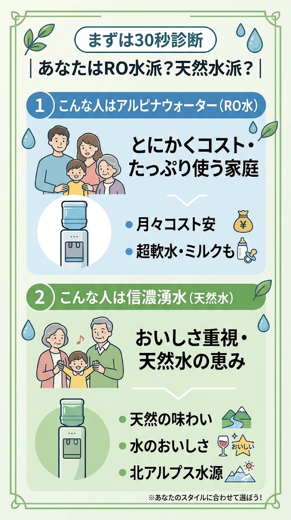 まずは30秒診断|あなたはRO水派?天然水派?