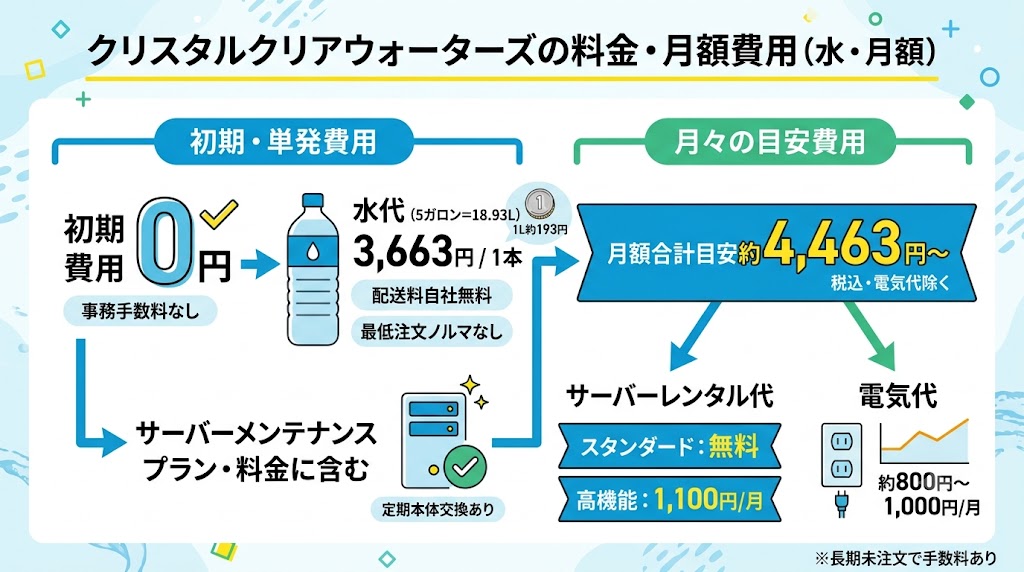 クリスタルクリアウォーターズの料金・月額費用