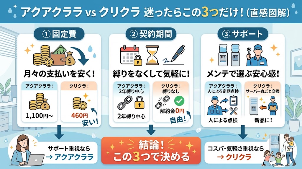アクアクララとクリクラで迷ったらこの3つだけ比較
