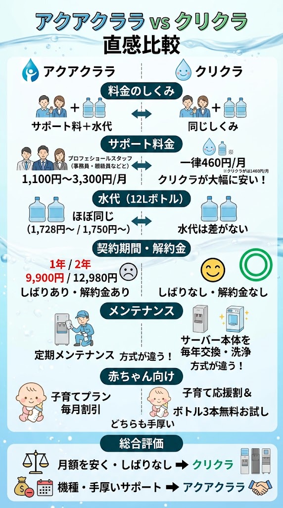 アクアクララとクリクラを15項目比較概要図