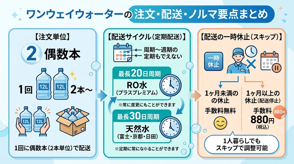 ワンウェイウォーターの注文・配送ルールとノルマ